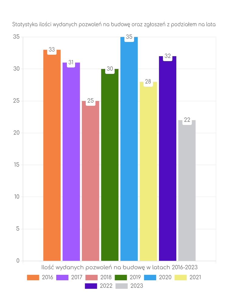 Zestawienie statystyk pozwoleń na budowę w gminie Murów